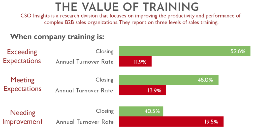 Companies whose sales skills training programs exceeded expectations had significantly higher win rates (52.6%) than companies where training programs met expectations (48%) or needed improvement (40.5%)