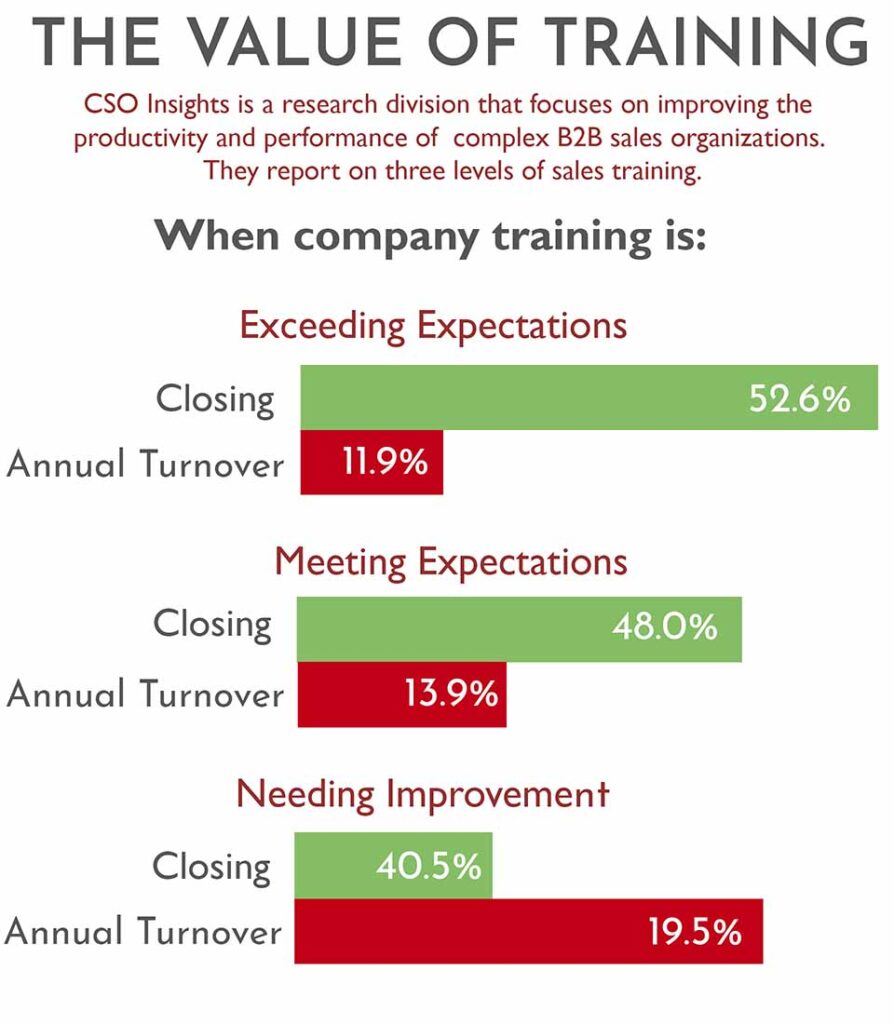 Companies whose sales skills training programs exceeded expectations had significantly higher win rates (52.6%) than companies where training programs met expectations (48%) or needed improvement (40.5%)